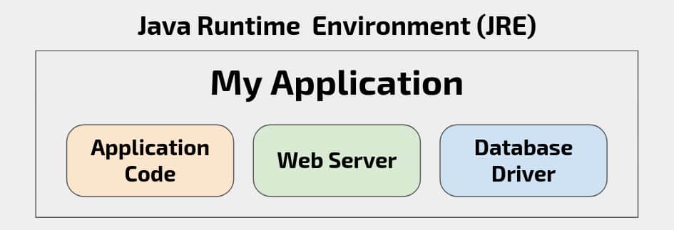 Diagram representing an example Java application consisting of Application Code, Web Server and Database Driver as dependency